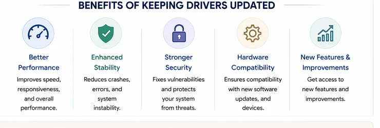 Five benefits of keeping drivers updated — better performance, enhanced stability, stronger security, hardware compatibility, and new features and improvements.
