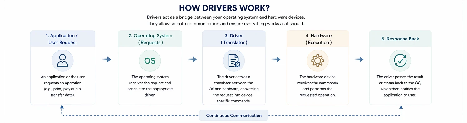 How drivers work — application sends a request, the operating system routes it, the driver translates it, the hardware executes it, and a response travels back.